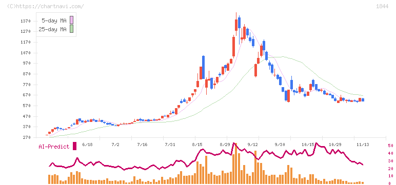 大盛工業(1844)の日足チャート