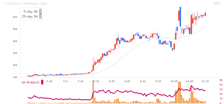 南海辰村建設(1850)の日足チャート