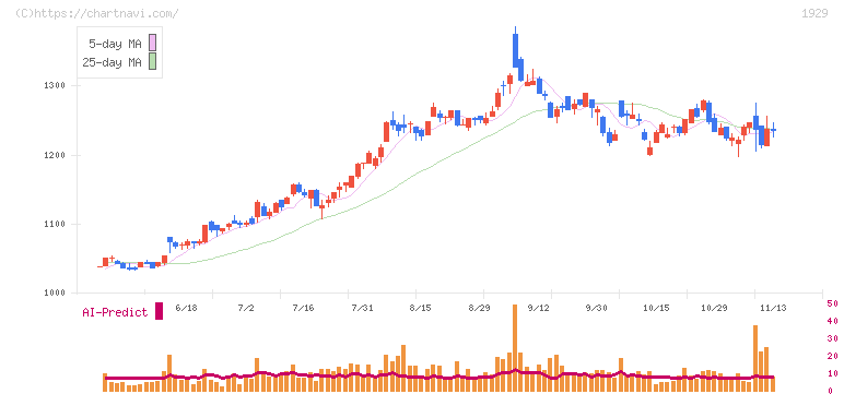 日特建設(1929)の日足チャート