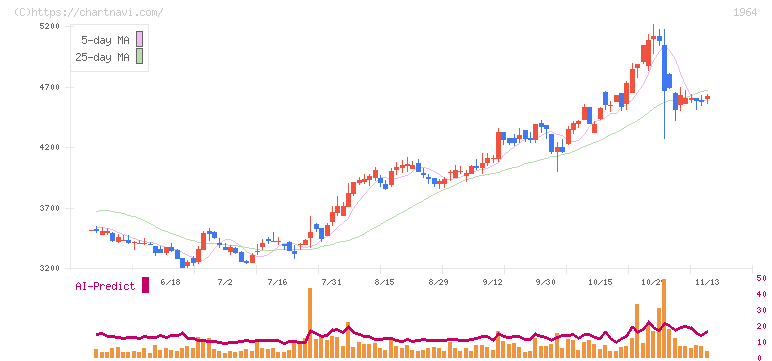 中外炉工業(1964)の日足チャート