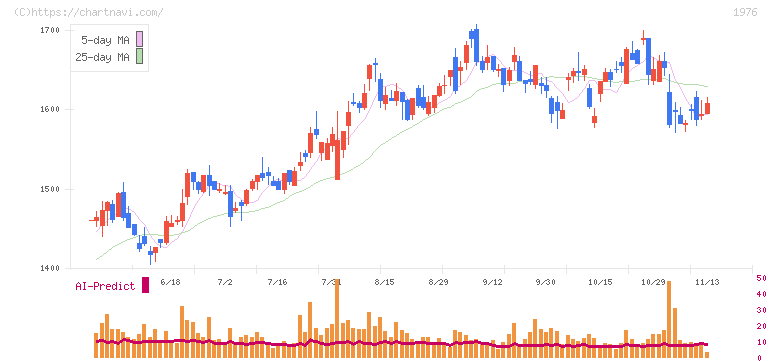 明星工業(1976)の日足チャート