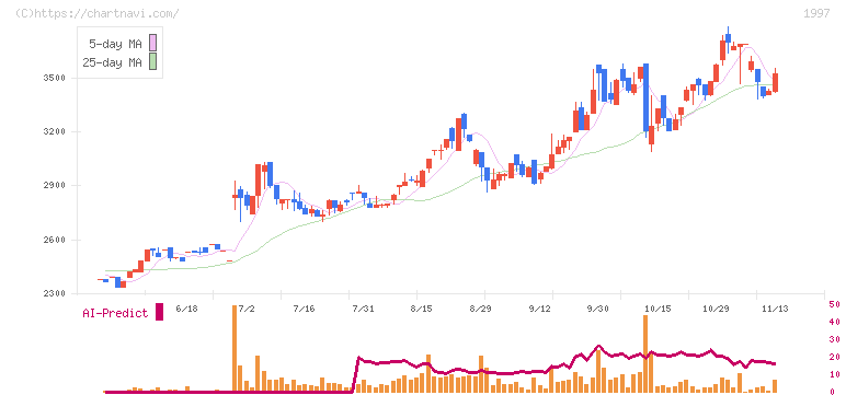 暁飯島工業(1997)の日足チャート
