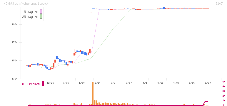 東洋精糖(2107)の日足チャート