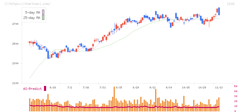 ＵＴグループ(2146)の日足チャート