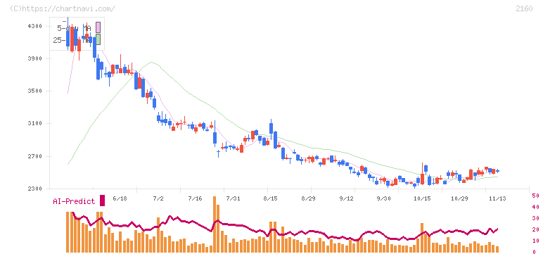 ジーエヌアイグループ(2160)の日足チャート