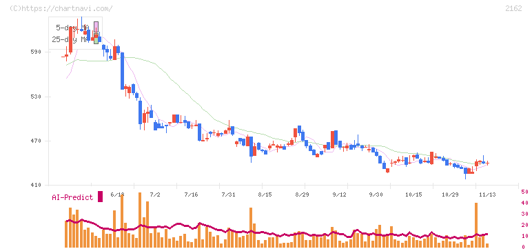 ｎｍｓホールディングス(2162)の日足チャート