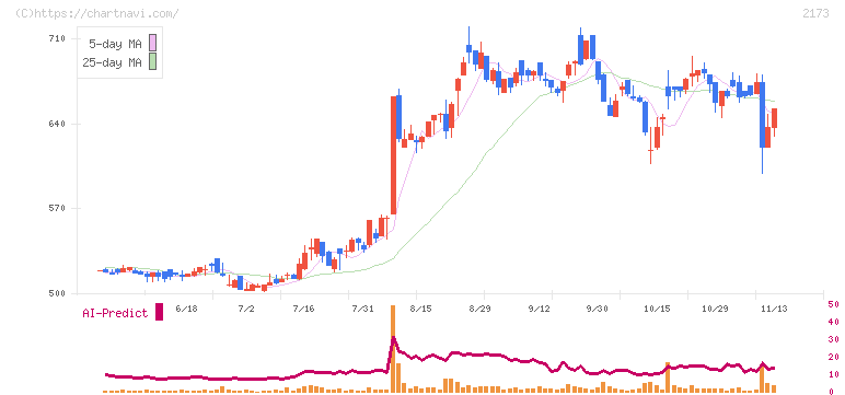 博展(2173)の日足チャート