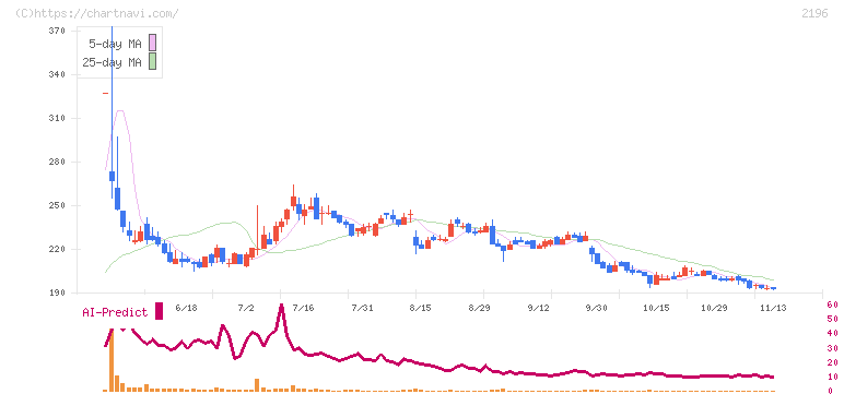 エスクリ(2196)の日足チャート