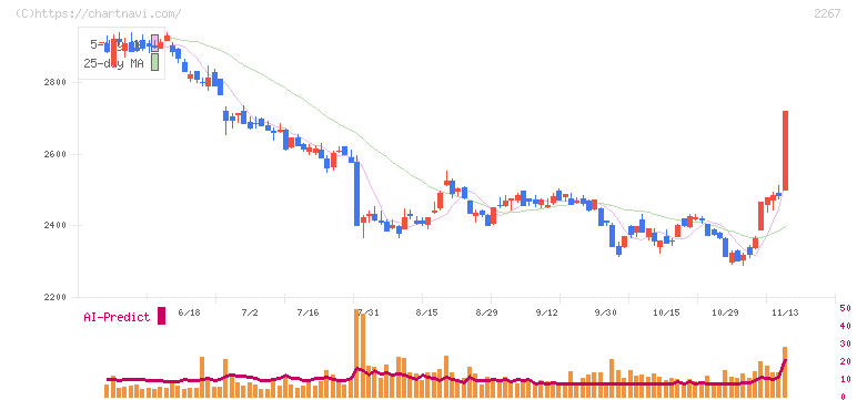 ヤクルト本社(2267)の日足チャート