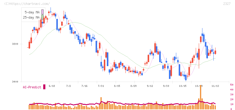 日鉄ソリューションズ(2327)の日足チャート