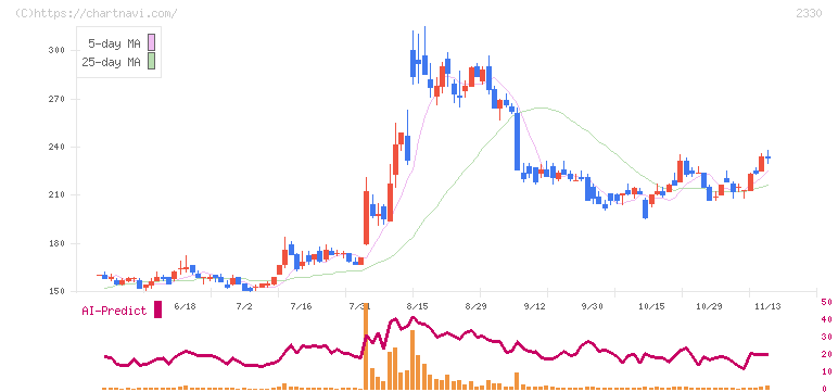 フォーサイド(2330)の日足チャート