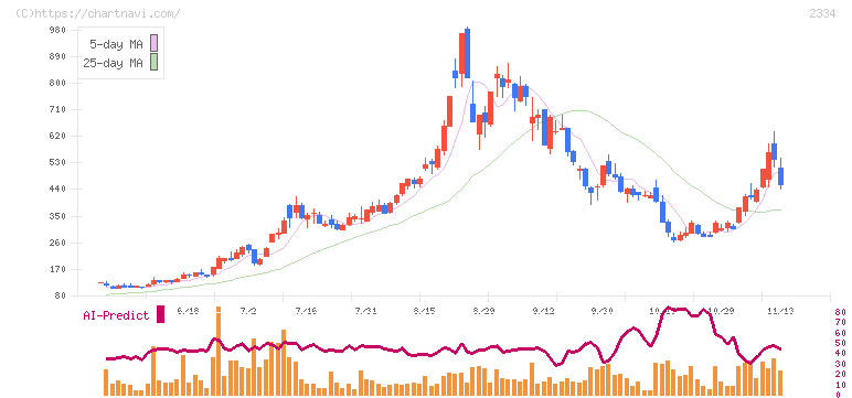 イオレ(2334)の日足チャート