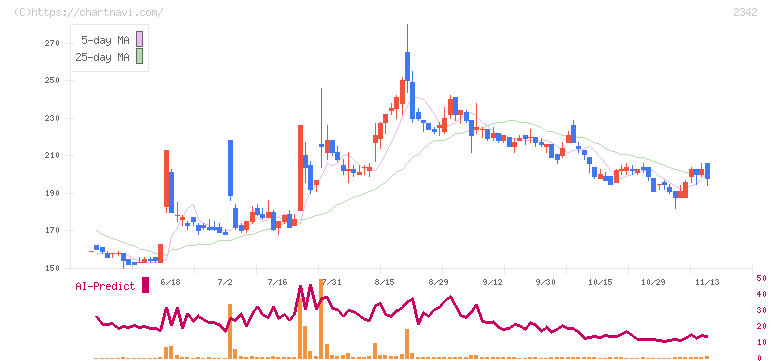 トランスジェニック(2342)の日足チャート