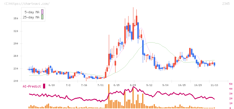 クシム(2345)の日足チャート