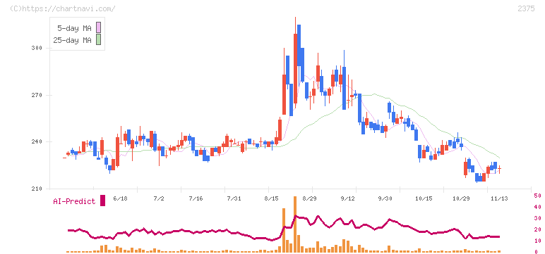 ギグワークス(2375)の日足チャート