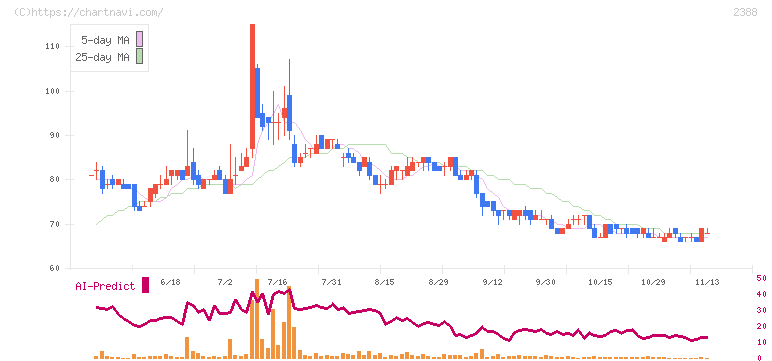 ウェッジホールディングス(2388)の日足チャート