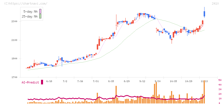 キャリアデザインセンター(2410)の日足チャート