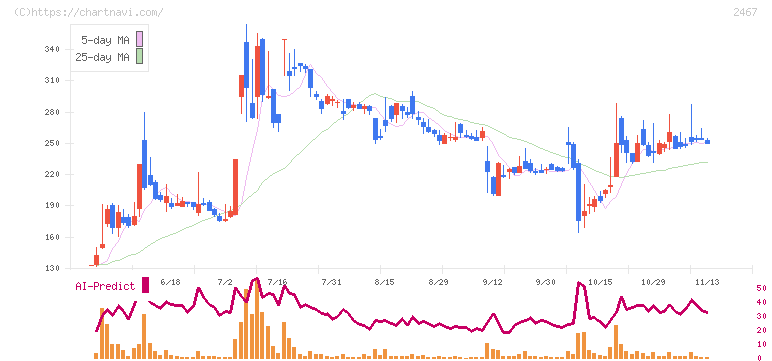 ＶＬＣセキュリティ(2467)の日足チャート