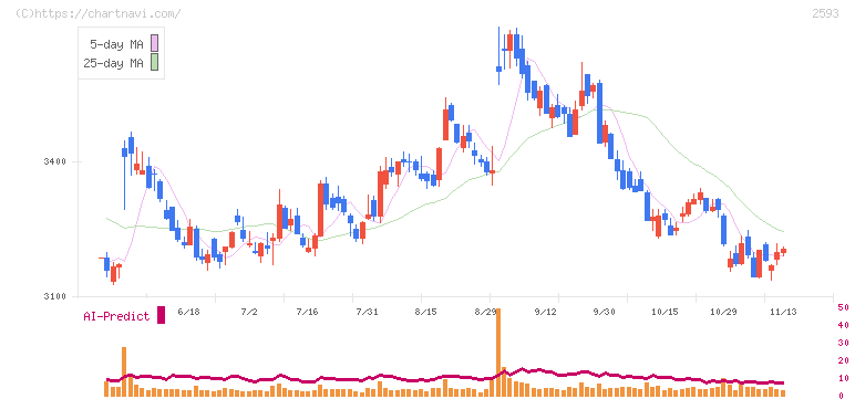 伊藤園(2593)の日足チャート