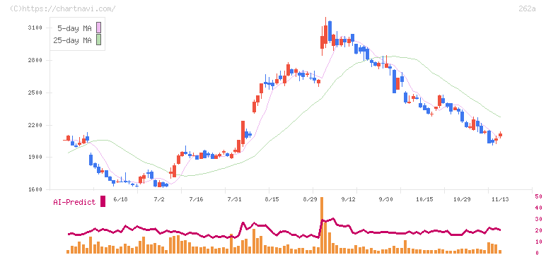 インターメスティック(262A)の日足チャート