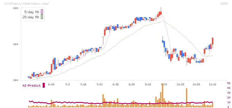 アスモ(2654)の日足チャート