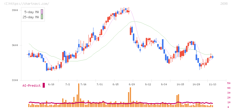 キャンドゥ(2698)の日足チャート
