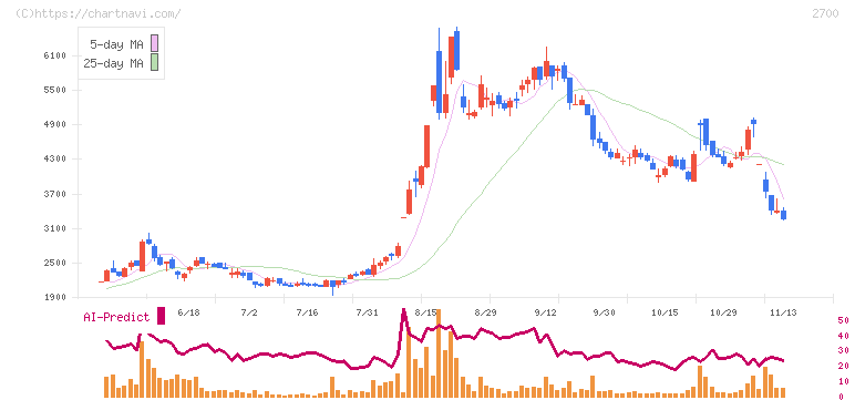 木徳神糧(2700)の日足チャート