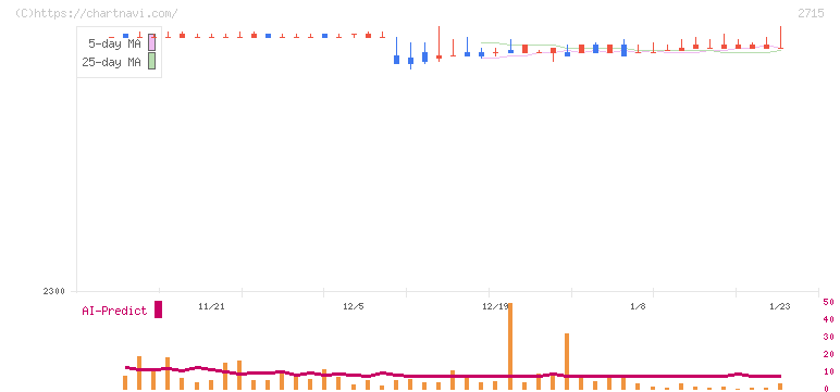 エレマテック(2715)の日足チャート