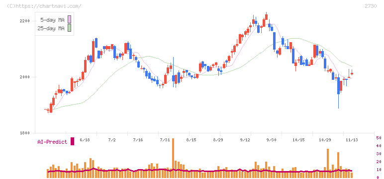 エディオン(2730)の日足チャート