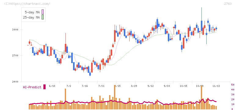 東京エレクトロン　デバイス(2760)の日足チャート