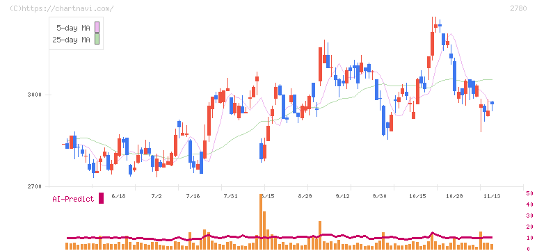 コメ兵ホールディングス(2780)の日足チャート