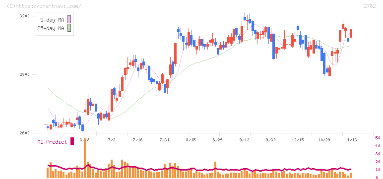 セリア(2782)の日足チャート