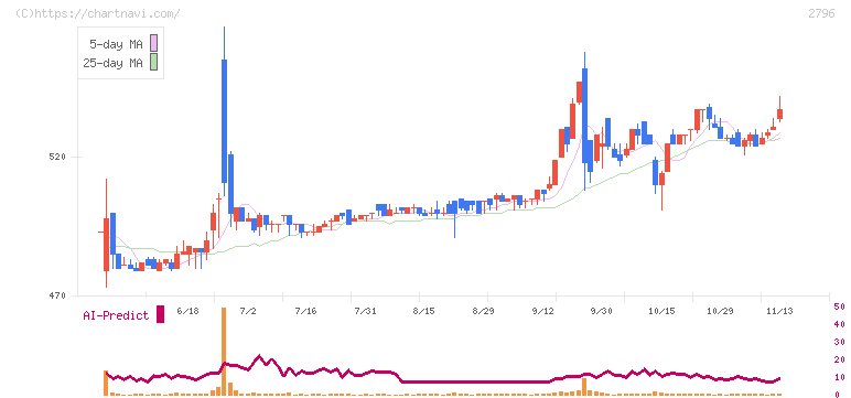 ファーマライズホールディングス(2796)の日足チャート
