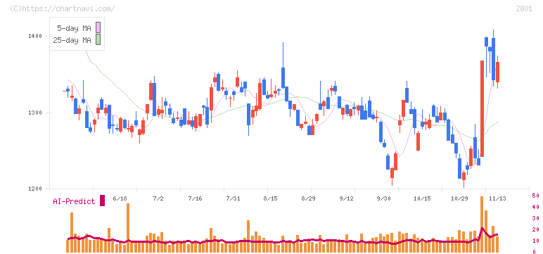 キッコーマン(2801)の日足チャート