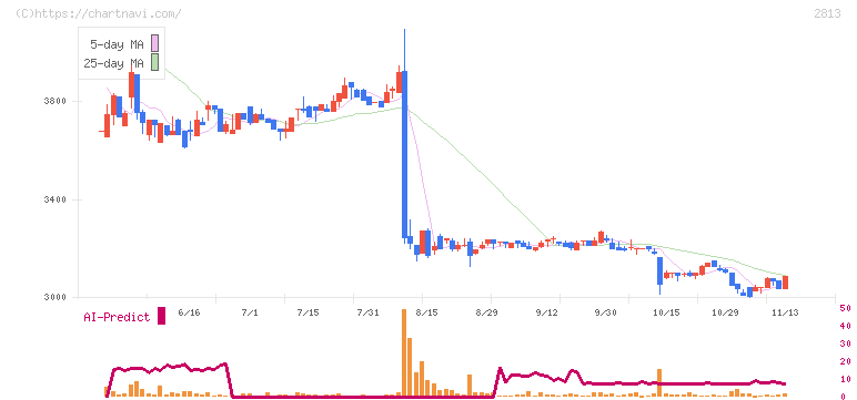 和弘食品(2813)の日足チャート