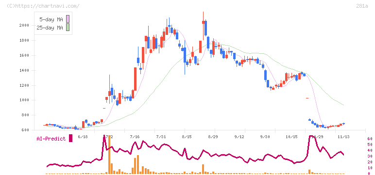 インフォメティス(281A)の日足チャート