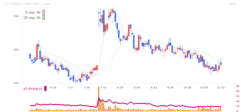 ユーグレナ(2931)の日足チャート