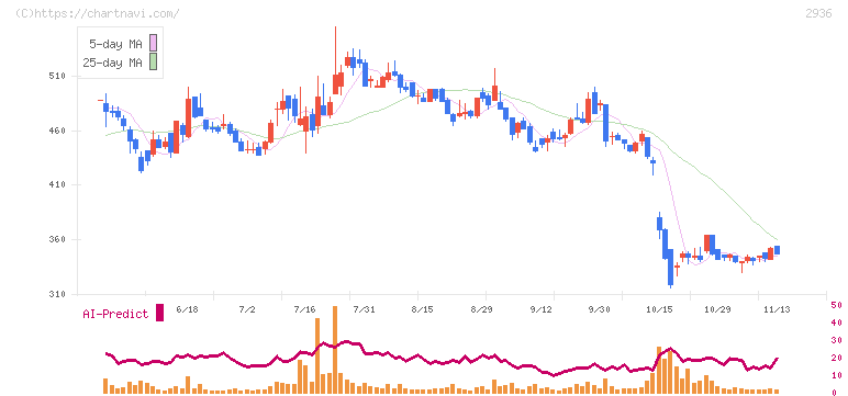 ベースフード(2936)の日足チャート