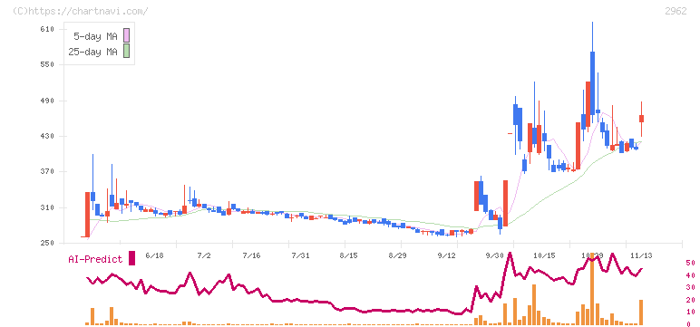 テクニスコ(2962)の日足チャート