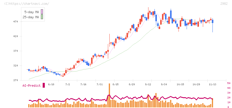 ＡＤワークスグループ(2982)の日足チャート