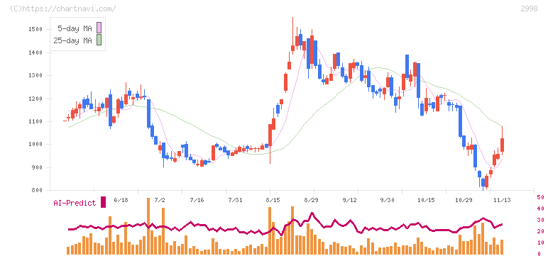 クリアル(2998)の日足チャート