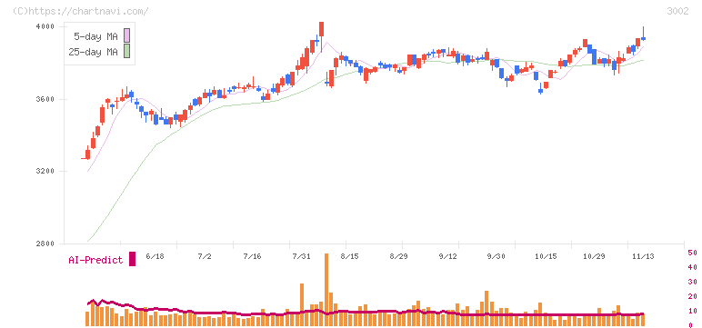 グンゼ(3002)の日足チャート
