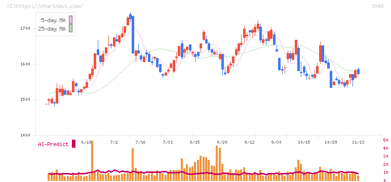ビックカメラ(3048)の日足チャート