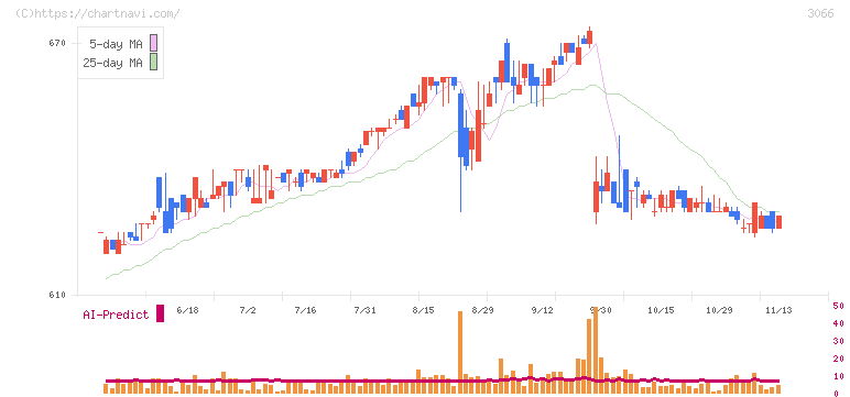 ＪＢイレブン(3066)の日足チャート