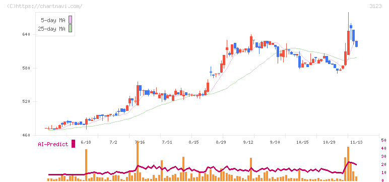 サイボー(3123)の日足チャート