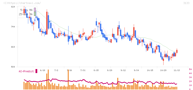 海帆(3133)の日足チャート