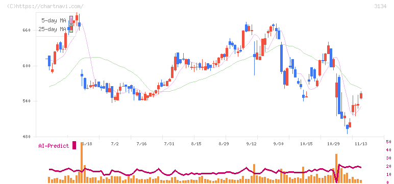 Ｈａｍｅｅ(3134)の日足チャート