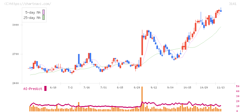 ウエルシアホールディングス(3141)の日足チャート