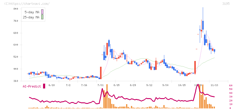 ジェネレーションパス(3195)の日足チャート