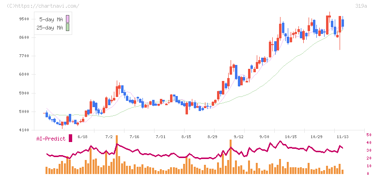技術承継機構(319A)の日足チャート